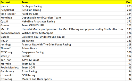 2022 Fantasy League Rd1 Entrant Scores.png