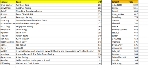 2022 Fantasy League Rd5 Entrant Scores.png