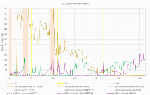 Battle GTE leaders.png