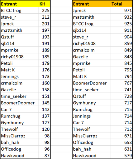 Fantasy League Rd5 Entrants Scores.png