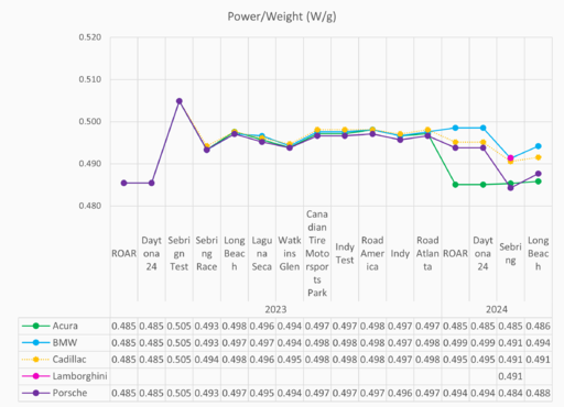 IMSA power to weight Long Beach 2024.png