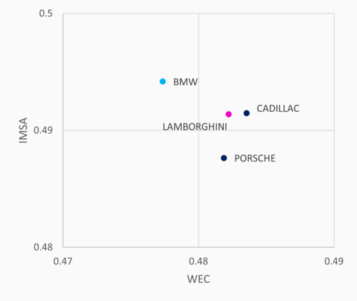 IMSA WEC chart lb 2024.png