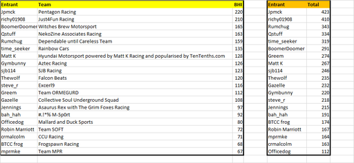 2022 Fantasy League Rd2 Entrant Scores.png