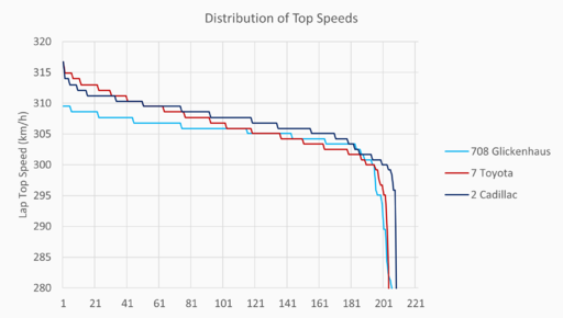Top Speeds Distribution 1.png