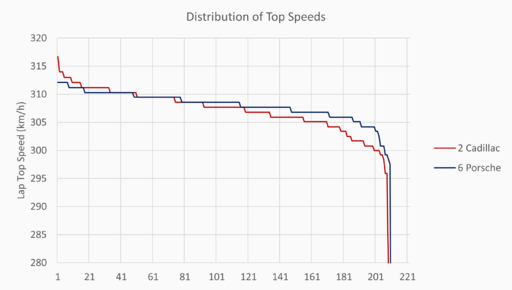 Top Speeds Distribution Caddy Porsche.png