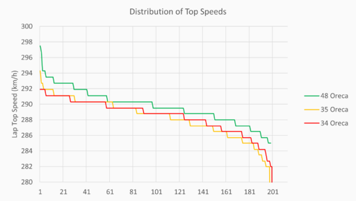 Top Speeds Distribution LMP2.png