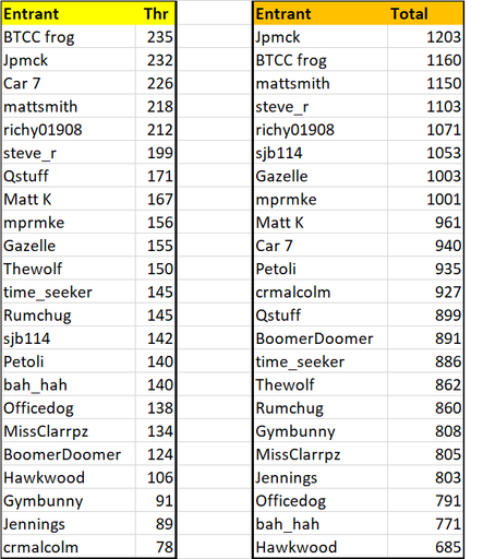 Fantasy League Rd6 Entrants Scores.png