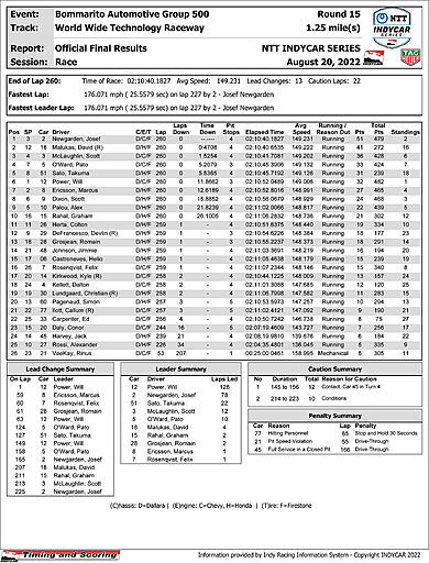 indycar-officialraceresults-WWTR.jpg