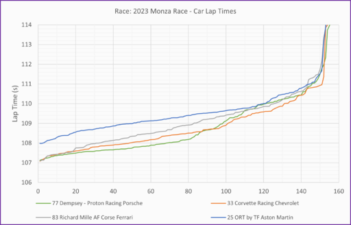 GTEAm lap times best of each.png