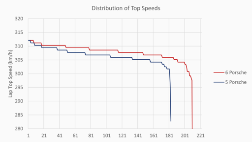 Top Speeds Distribution Porsche.png