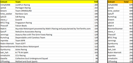 2022 Fantasy League Rd3 Entrant Scores.png