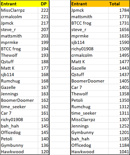 Fantasy League Rd9 Entrants Scores.png