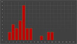 Lead Lap finishers Hungary distribution.jpg