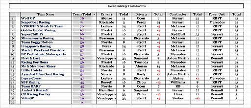 Click image for larger version

Name:	02 Sau Team Scores.jpg
Views:	19
Size:	415.5 KB
ID:	79539