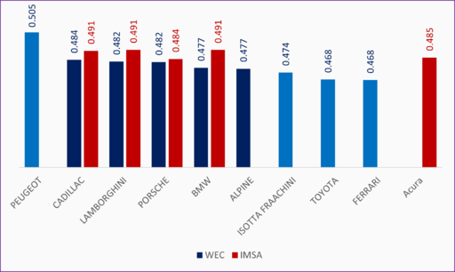 IMSA WEC comparison.png