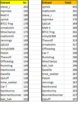 Fantasy League Rd2 Entrants Scores.png