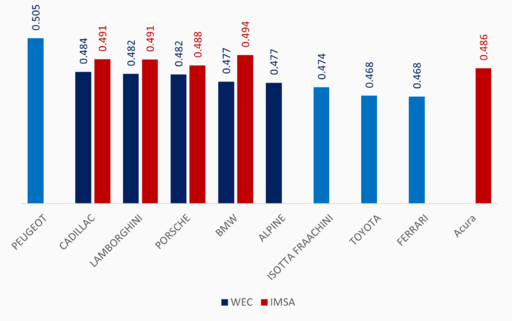 IMSA WEC comparison lb 2024.png